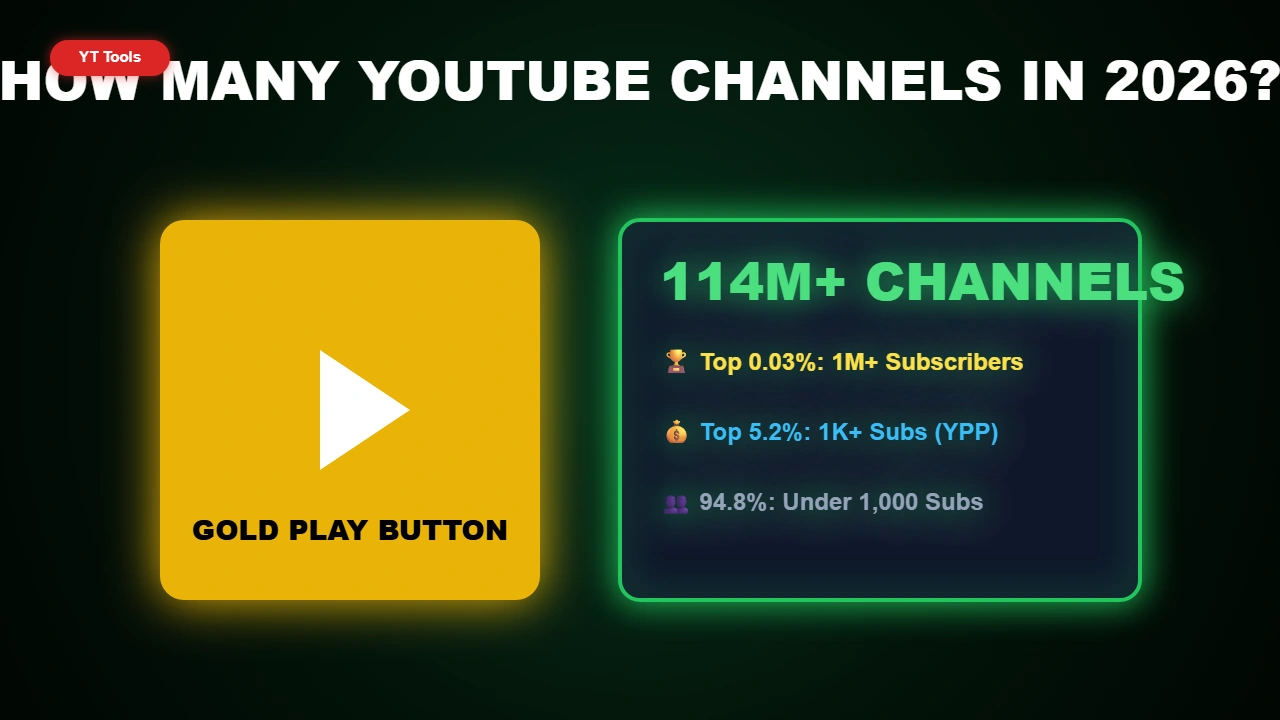 How Many YouTube Channels Are There in 2026? Stats